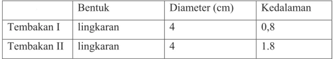 Tabel 4.6 Dimensi hasil uji balistik bagian lima lapis abacca dan satu keramik 