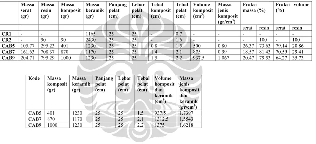 Tabel 4.5 Massa Bahan baku dan Dimensi Komposit Tahap II   Massa  serat  (gr)  Massa resin (gr)  Massa  komposit (gr)  Massa  keramik (gr)  Panjang pelat (cm)  Lebar pelat (cm)  Tebal  komposit (cm)  Tebal pelat (cm)  Volume  komposit (cm3)  Massa jenis  k
