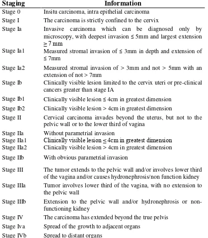 Tabel 3. FIGO 2009 Cervical Cancer Staging 12