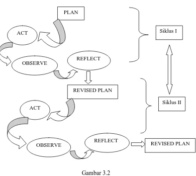Model Gambar 3.2 Action Research Kemmis dan Mc Taggart 