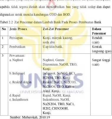 Tabel 2.2  Zat Pencemar dalam Limbah Batik Pada Proses Pembuatan Batik 