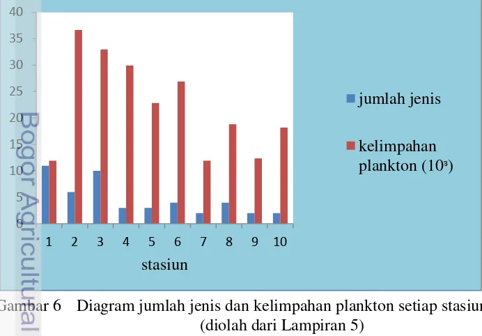 Gambar 6  Diagram jumlah jenis dan kelimpahan plankton setiap stasiun 