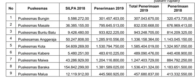 Tabel 7.5.7. Rincian Pendapatan Dana JKN pada FKTP- LRA 