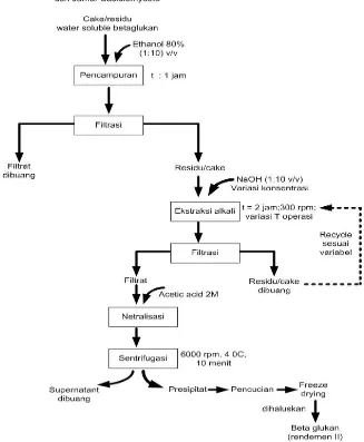 Gambar 2. Diagram alur proses ekstraksi beta-glukan larut alkali 