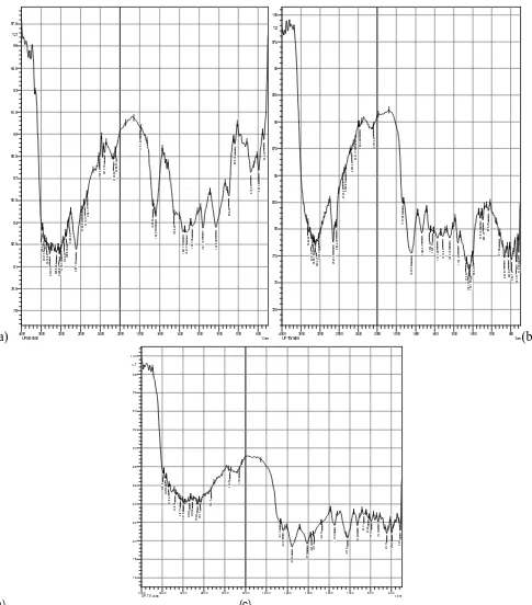 Gambar 4. Spektra FTIR Standar Beta D-glukan dari Barley (Sigma) (a),  beta glukan jamur tiram larut air (b), beta glukan jamur tiram larut alkali (c) 