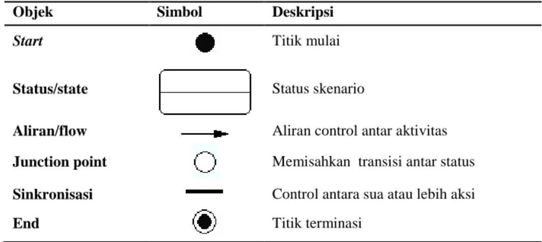 Diagram terakhir yang dibuat dalam proses analisis sistem adalah diagram status dimana pada diagram ini dianalisis skenario-skenario yang akan dijalankan pada sistem yang  baru  sebagai  perbaikan  sistem  yang  sebelumnya