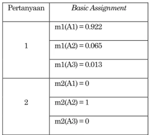 Tabel 2. Basic assignment kegagalan v-belt 