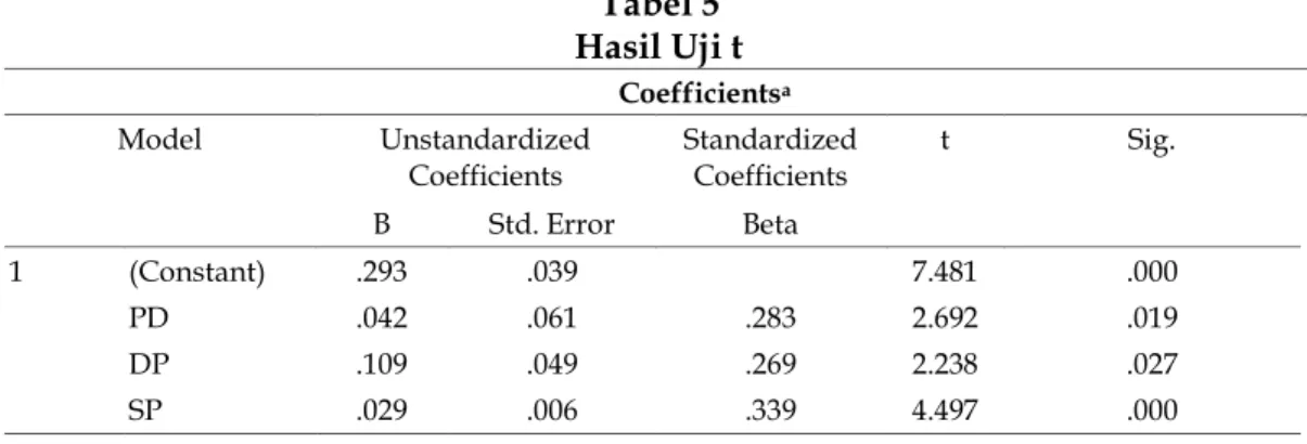 Tabel 5 Hasil Uji t  Coefficients a Model  Unstandardized  Coefficients  Standardized Coefficients  t  Sig