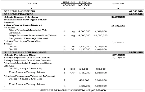 Tabel 6. Anggaran yang Dibutuhkan oleh Biro Humas untuk Program Pengembangan e-Government Tahun 2008