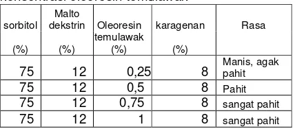 Tabel 2. Hasil uji rasa terhadap berbagai konsentrasi oleoresin temulawak 