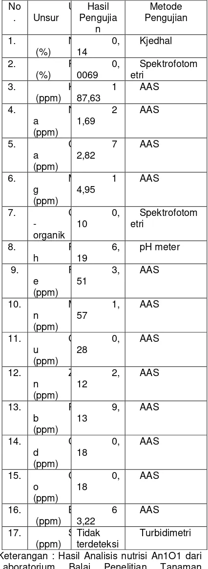 Tabel 1. Hasil Analisis Nutrisi Perlakuan An1O1 