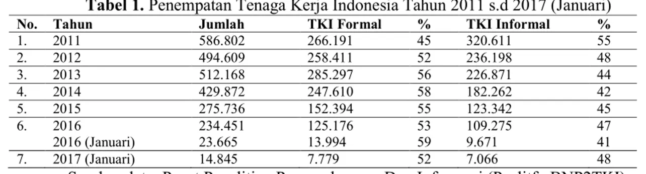 Tabel 1. Penempatan Tenaga Kerja Indonesia Tahun 2011 s.d 2017 (Januari) 