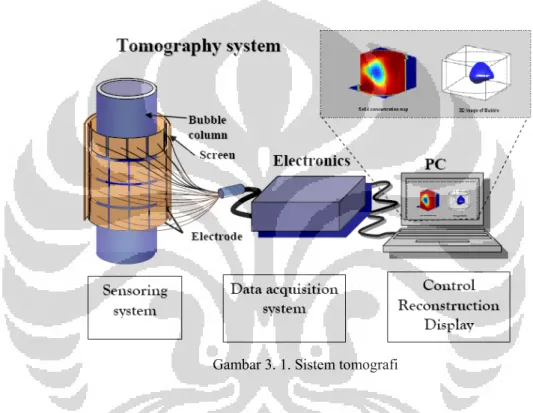 Gambar 3. 1. Sistem tomografi