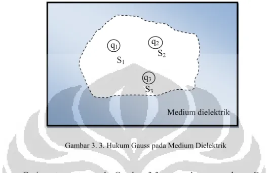 Gambar 3. 3. Hukum Gauss pada Medium Dielektrik 