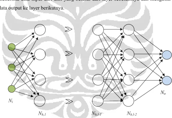 Gambar 3. 8. Multi-layer network dengan l layer dari unit