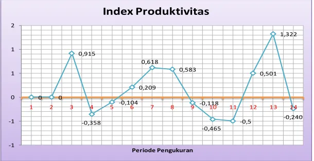 Gambar 1. Perubahan index produktivitas 