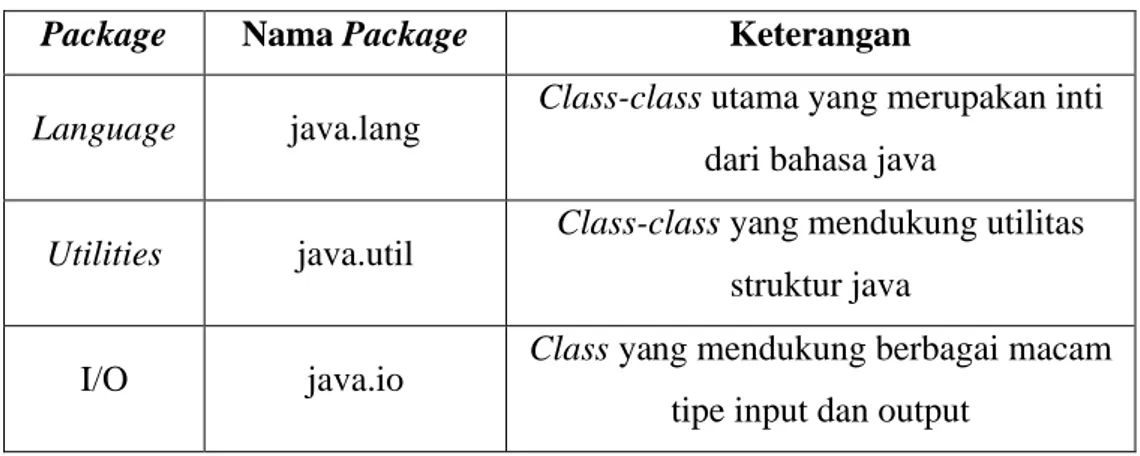 Tabel 2.1 Tabel Package pada J2SE Package Nama Package Keterangan