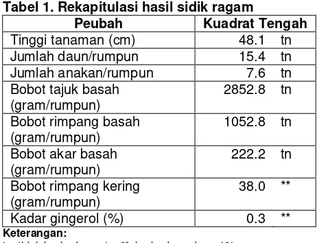 Tabel 2. Pengaruh cekaman air terhadap bobot 