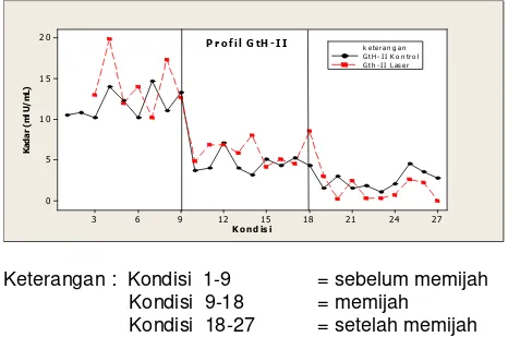Gambar 1.  Grafik profil kadar hormon GtH-II untuk kelompok kontrol dan laserpunktur pada kondisi (sebelum memijah, memijah dan setelah memijah) 