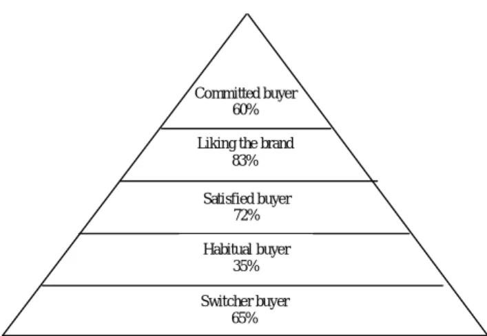 Gambar  2.    Piramida  loyalitas  konsumen  produk  susu cair dalam kemasan KPBS 