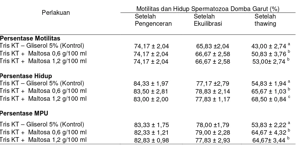 Tabel 2.  Rata-rata persentase motilitas dan hidup spermatozoa domba garut pada perlakuan penambahan maltosa 