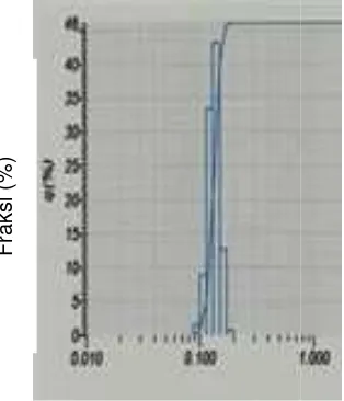 Gambar 5 menunjukkanuntuk menguji stabilitas marker yakni α-mangoskitosan – ekstrak kulit disimpan dalam kurun wadengan 13 bulan serta peekstrak kulit buah manggisan hasil pengujian KLT as kandungan senyawa gostin.pada nanopartikel lit manggis yang telah w