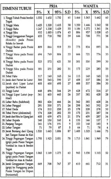 Tabel 1.1 Antropometri ukuran tubuh manusia 