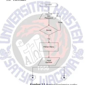 Gambar 3.1  flowchart Pengimputan gambar 