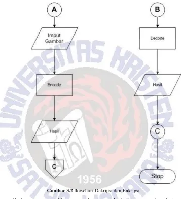 Gambar 3.2 flowchart Dekripsi dan Enkripsi 