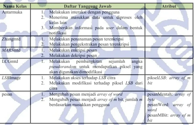 Tabel IV-11 Kelas keseluruhan, daftar tanggung jawab, dan atributnya 