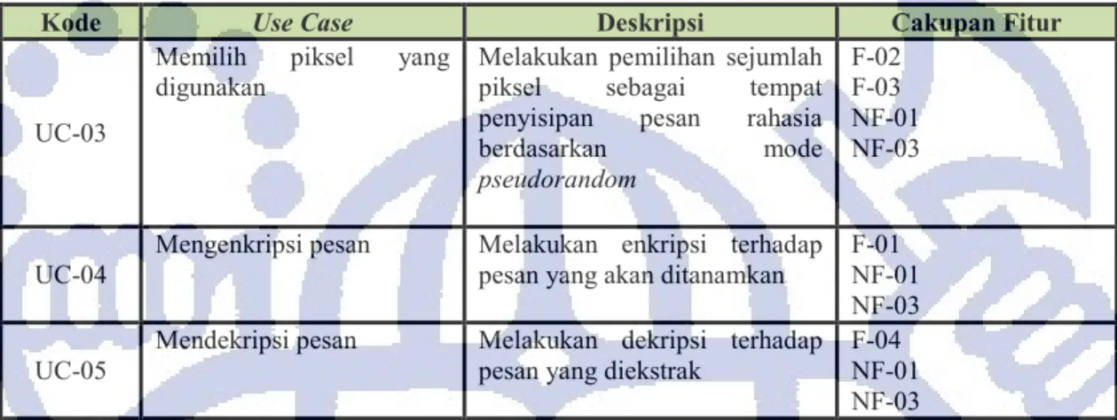 Tabel IV-5 Skenario Use Case Menanamkan Pesan 