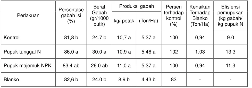 Tabel 3.  Pengaruh campuran zeolit, dosis dan jenis pupuk terhadap produksi dan komponen produksi serta efisiensi pemupuk N pada padi 