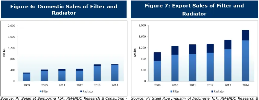 Figure 7: Export Sales of Filter and 