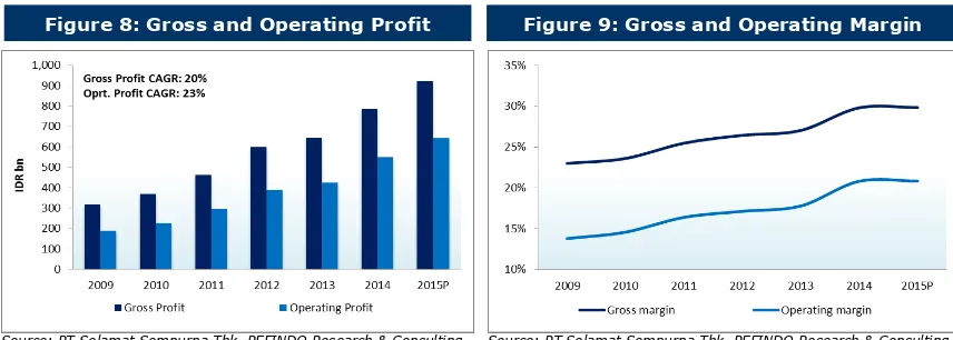 Figure 8: Gross and Operating Profit 