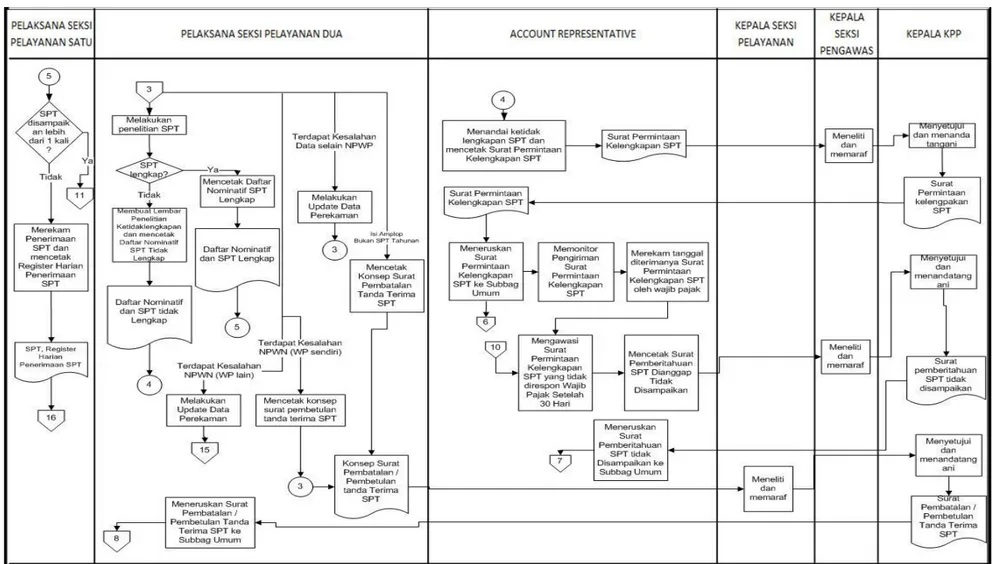 Gambar 4.2 Flowchart Tata Cara Penerimaan dan Pengelolaan SPT Tahunan (2) 