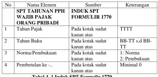 Tabel 4. 1 Induk SPT Formulir 1770 