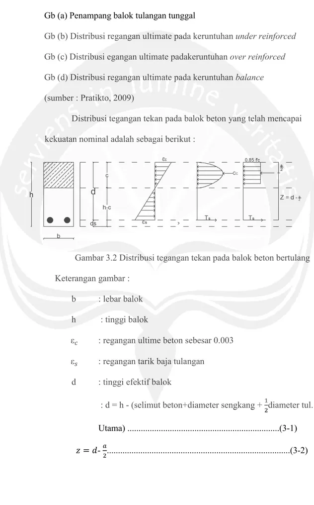 Gambar 3.2 Distribusi tegangan tekan pada balok beton bertulang  Keterangan gambar : 