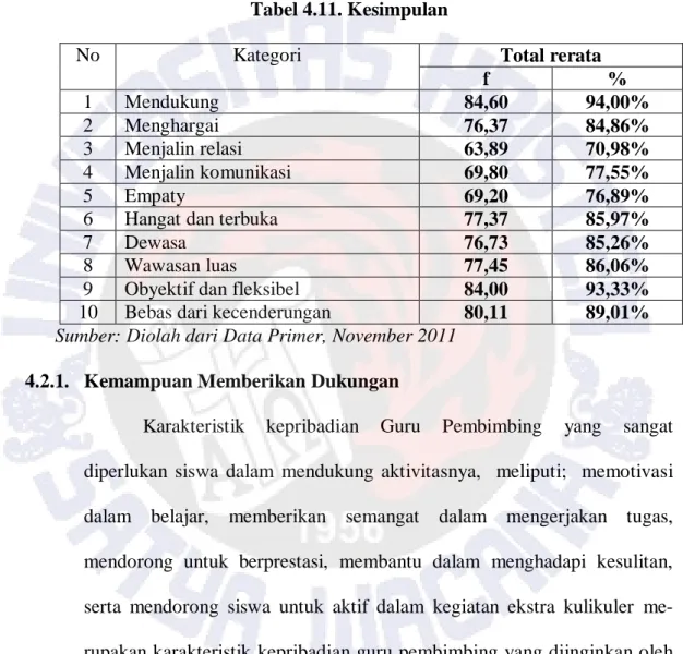 Tabel 4.11. Kesimpulan  