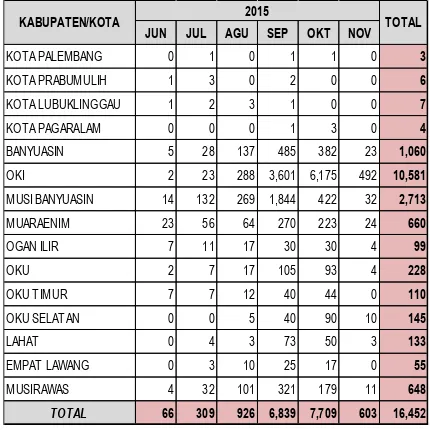 Tabel 1.  Distribusi Hotspot Bulanan di Setiap Kota/Kabupaten di Wilayah Sumatera Selatan