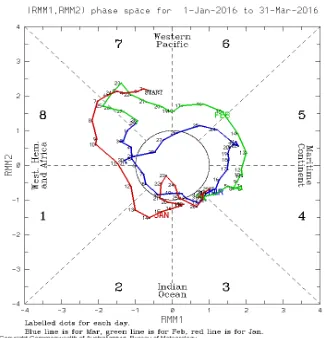 Gambar 2.  Index RMM selama bulan Januari–Maret 2016. (Periode MJO aktif pada bulan Januari digambarkan dengan kurva merah, sedangkan periode Februari digambarkan dengan kurva hijau) (Sumber: BOM, Australia)