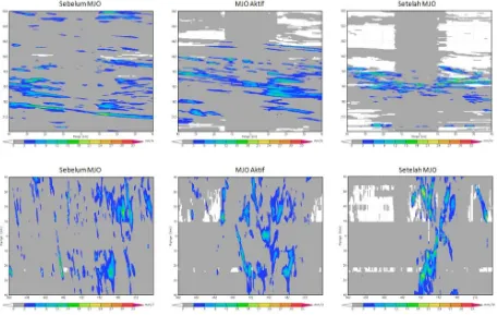 Gambar 4.  Rataan dalam arah meridional (rataan longitudinal) intensitas hujan dari wilayah dalam kotak A pada gambar 1 selama periode IOP2016