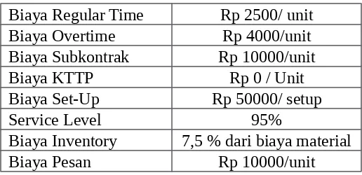 Tabel 4. 4 Biaya-biaya produksi