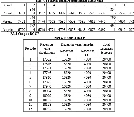 Tabel 4. 14 Jadwal Induk Produksi dalam Satuan Unit