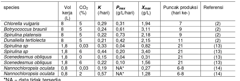 Tabel 1. Produksi biomassa beberapa species mikroalga pada beberapa level CO2 