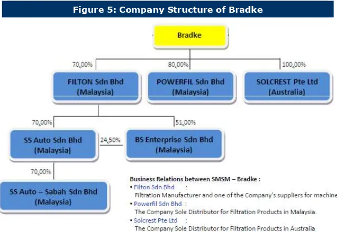Figure 5: Company Structure of Bradke 