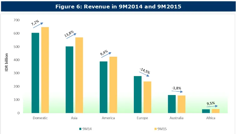 Figure 6: Revenue in 9M2014 and 9M2015 