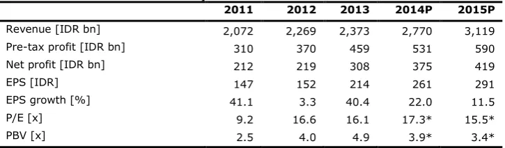 Table 1: Performance Summary   