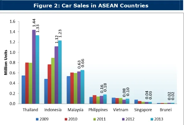 Figure 1: Car Production in ASEAN Countries 