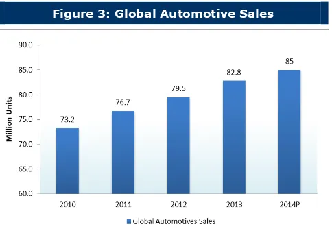 Figure 3: Global Automotive Sales 
