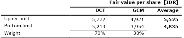 Table 9: Fair Value Reconciliation 